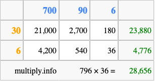 Calculate 796 times 36 using the box method