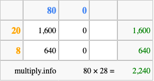 Calculate 80 times 28 using the box method