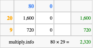 Calculate 80 times 29 using the box method
