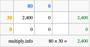 Calculate 80 times 30 using the box method