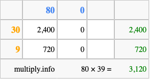 Calculate 80 times 39 using the box method