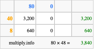 Calculate 80 times 48 using the box method