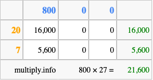 Calculate 800 times 27 using the box method