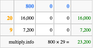 Calculate 800 times 29 using the box method