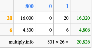 Calculate 801 times 26 using the box method