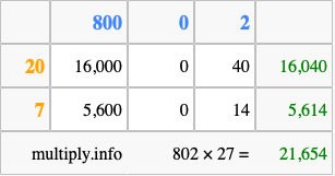 Calculate 802 times 27 using the box method