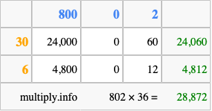 Calculate 802 times 36 using the box method