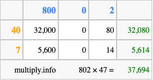 Calculate 802 times 47 using the box method