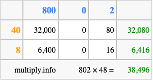 Calculate 802 times 48 using the box method