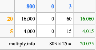 Calculate 803 times 25 using the box method