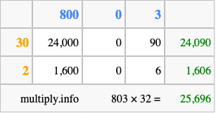 Calculate 803 times 32 using the box method