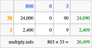 Calculate 803 times 33 using the box method
