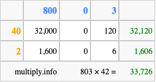 Calculate 803 times 42 using the box method