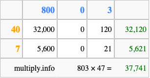 Calculate 803 times 47 using the box method