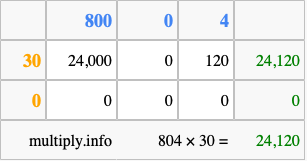 Calculate 804 times 30 using the box method