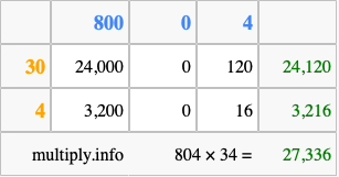 Calculate 804 times 34 using the box method