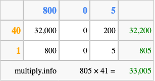 Calculate 805 times 41 using the box method