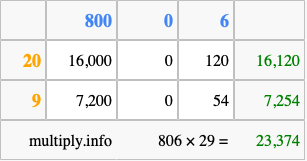 Calculate 806 times 29 using the box method