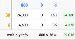 Calculate 806 times 36 using the box method