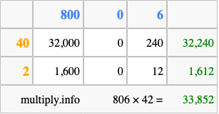 Calculate 806 times 42 using the box method