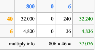 Calculate 806 times 46 using the box method