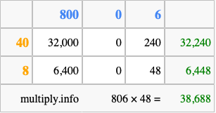 Calculate 806 times 48 using the box method