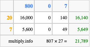 Calculate 807 times 27 using the box method