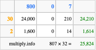 Calculate 807 times 32 using the box method