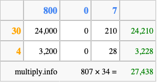 Calculate 807 times 34 using the box method