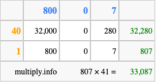 Calculate 807 times 41 using the box method