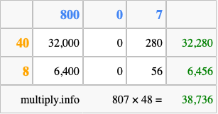 Calculate 807 times 48 using the box method