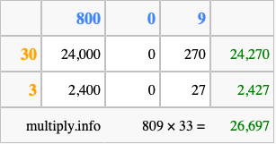 Calculate 809 times 33 using the box method