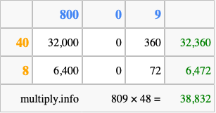 Calculate 809 times 48 using the box method