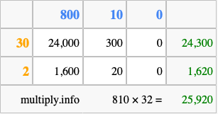 Calculate 810 times 32 using the box method