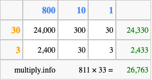 Calculate 811 times 33 using the box method