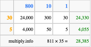 Calculate 811 times 35 using the box method