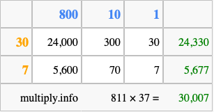 Calculate 811 times 37 using the box method