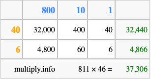 Calculate 811 times 46 using the box method