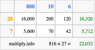 Calculate 816 times 27 using the box method
