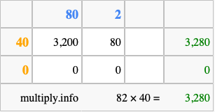 Calculate 82 times 40 using the box method
