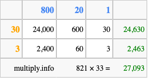 Calculate 821 times 33 using the box method