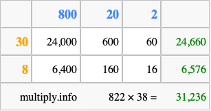 Calculate 822 times 38 using the box method