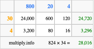 Calculate 824 times 34 using the box method