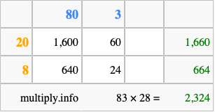 Calculate 83 times 28 using the box method