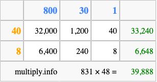 Calculate 831 times 48 using the box method
