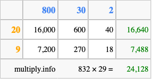 Calculate 832 times 29 using the box method