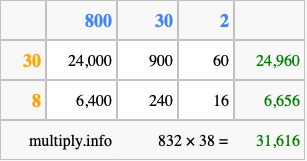 Calculate 832 times 38 using the box method