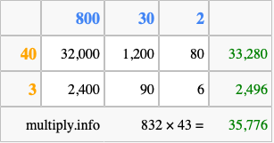 Calculate 832 times 43 using the box method