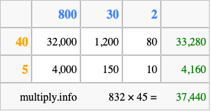 Calculate 832 times 45 using the box method