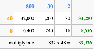 Calculate 832 times 48 using the box method